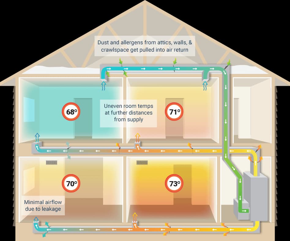 Royal Ducts duct sealing professional team